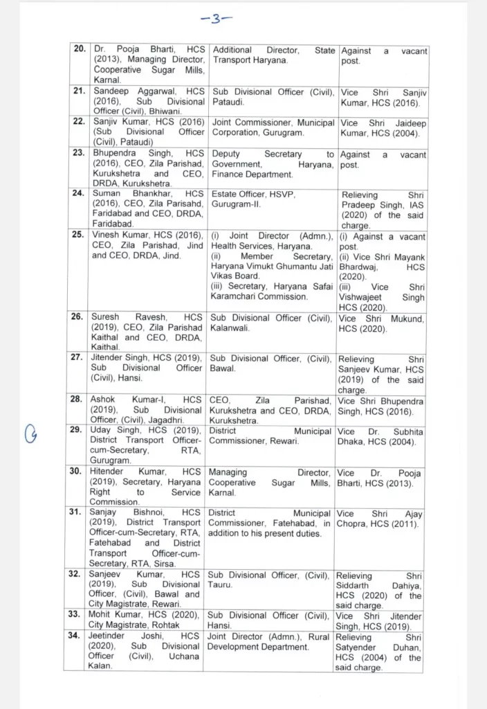 हरियाणा में बड़ा प्रशासनिक फेरबदल: 42 IAS/HCS और 136 HPS अधिकारियों के तबादले, देखिए लिस्ट